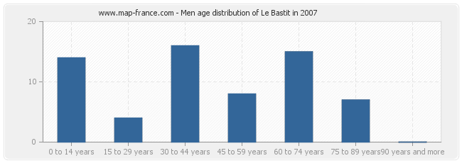Men age distribution of Le Bastit in 2007